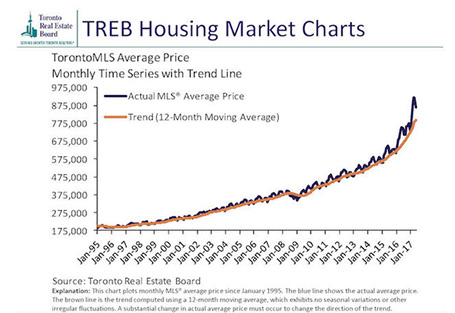 多倫多近年來房屋平均價格走勢